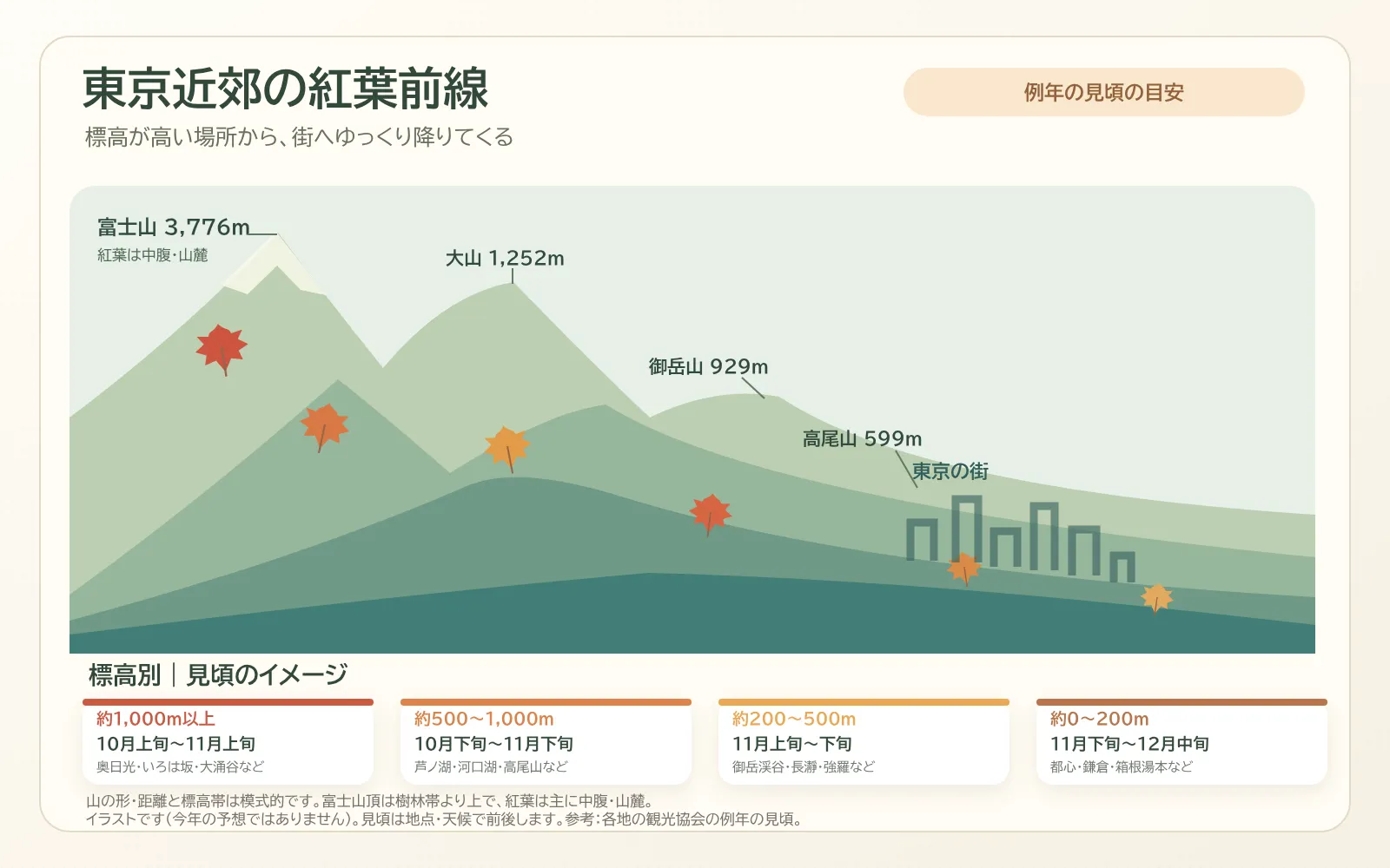 東京近郊の山々を描いたイラスト。標高1,000m以上から先に見ごろになり、最後が街なかになる