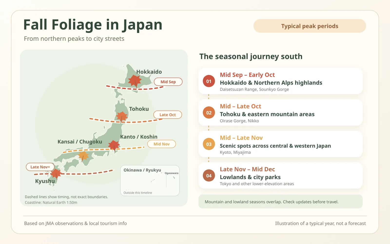 An illustrated map of Japan showing autumn colours moving from Hokkaido in mid-September to Kyushu and the cities in December